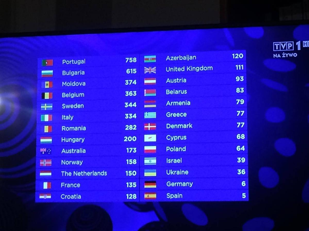Głosowanie na Eurowizji 2017