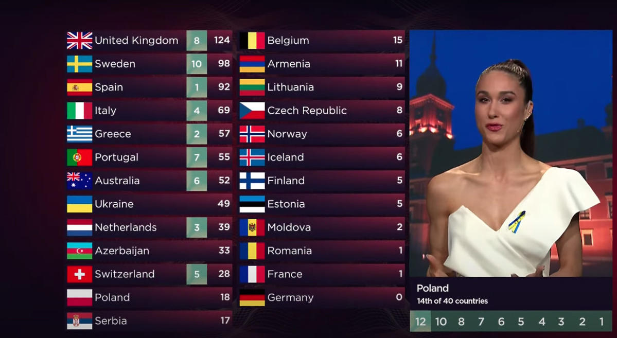 Ida Nowakowska przekazała punkty polskiego jury na Eurowizji 2022