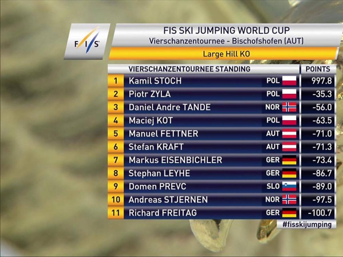 Kamil Stoch wygrał Turniej czterech skoczni