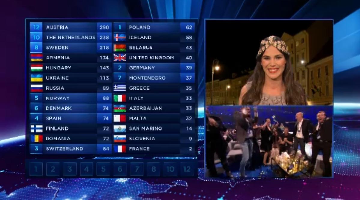 Wyniki finału Eurowizji 2014. Które miejsce Polska zajęła na Eurowizji